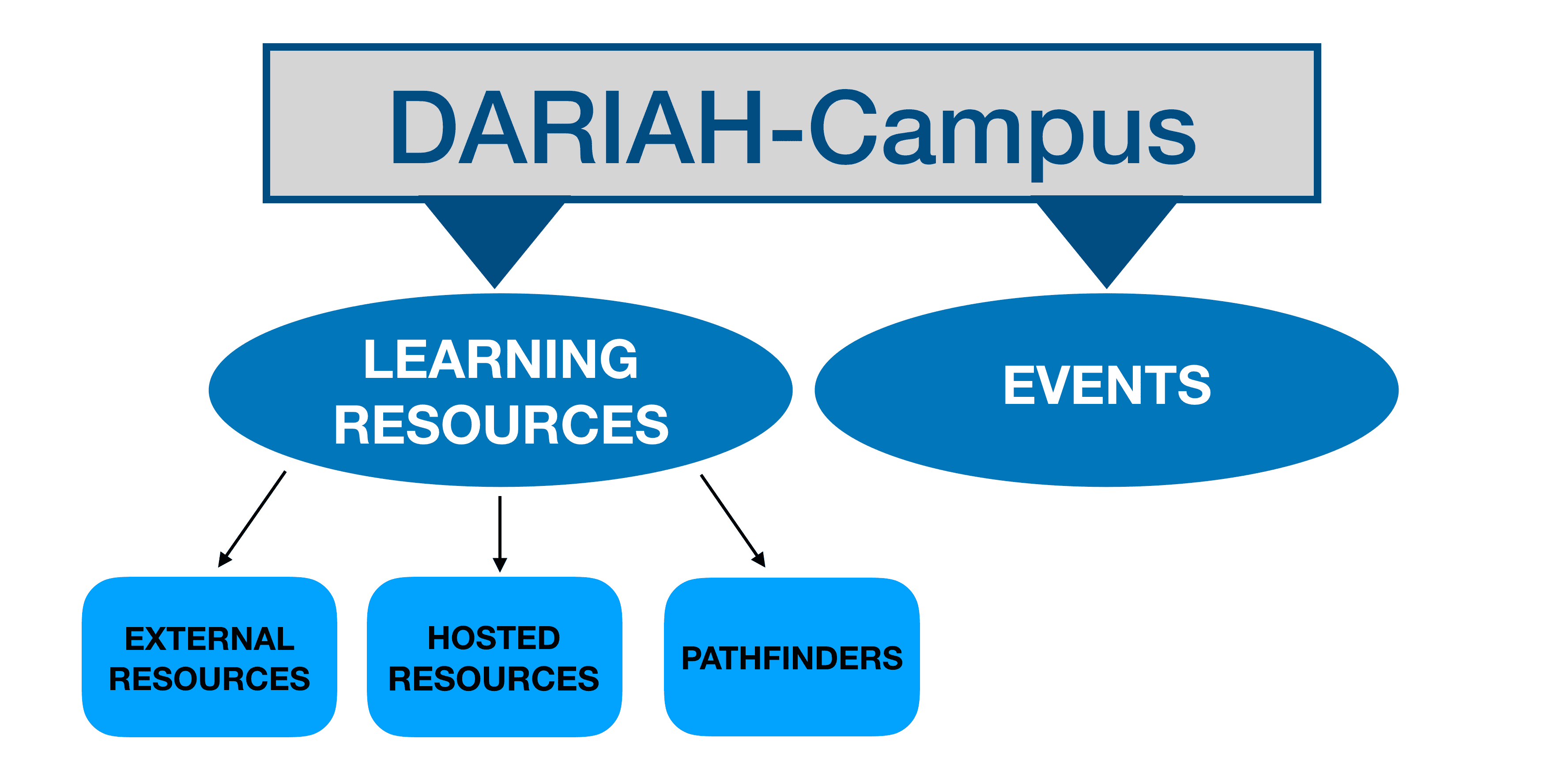 DARIAH-Campus Types of Resources